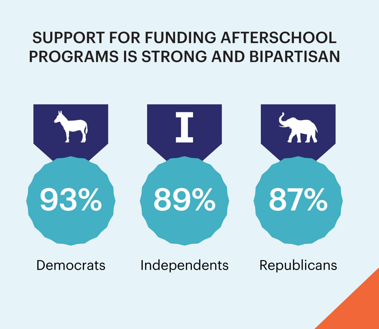 Support for funding afterschool programs is strongly bipartisan: Republican 87%, Indepdendents 89%, Democrats 93%